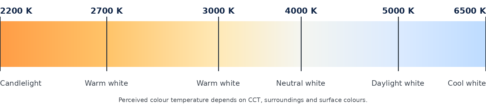 Temperature di colore da 2200 K a 6500 K