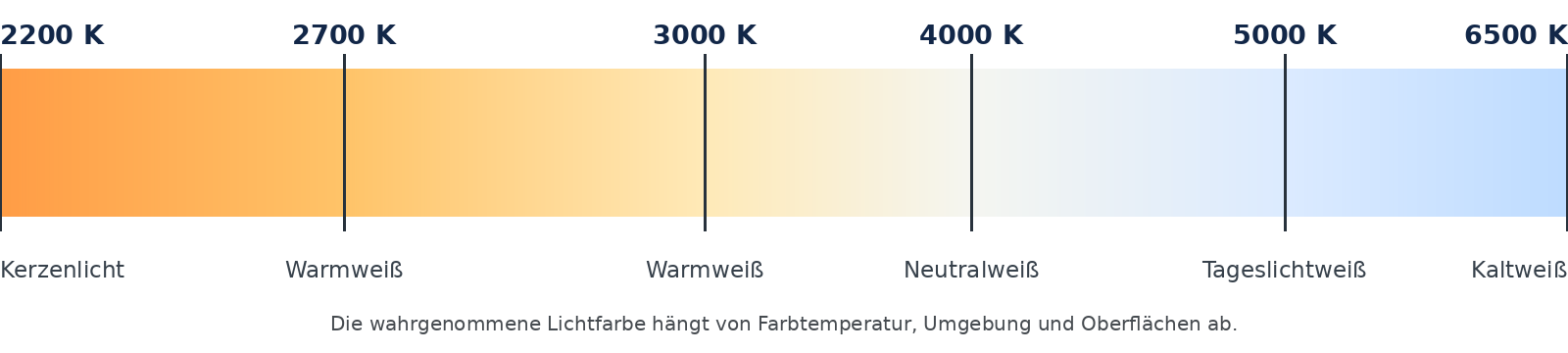 Lichtfarben von 2200 bis 6500 Kelvin
